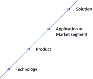 Figure 4 -Technology-Solution Scale