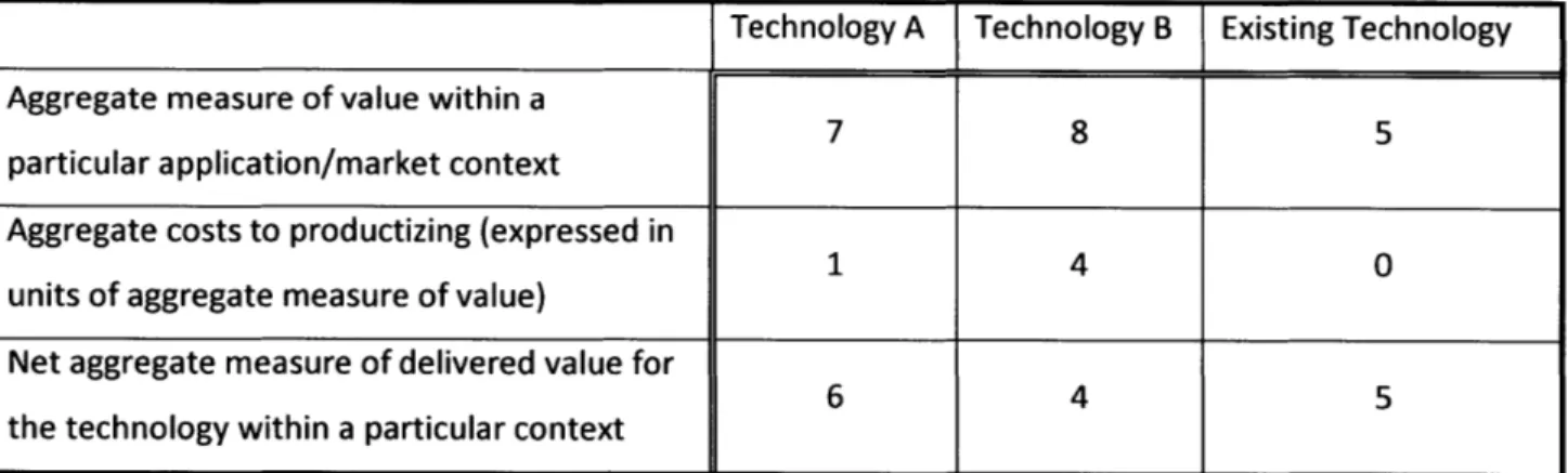 Table 1  - Impact of Costs to Productizing over Delivered Aggregate Value of a Technology Therefore, a  technology organization  should  focus its  resources on  steering technological  innovation towards  achieving market  needs, in  terms of net aggregat