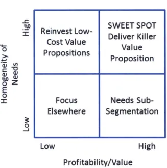 Figure  6 - Needs-Based Segmentation 20 2.3.1.2  Job-Based Segmentation