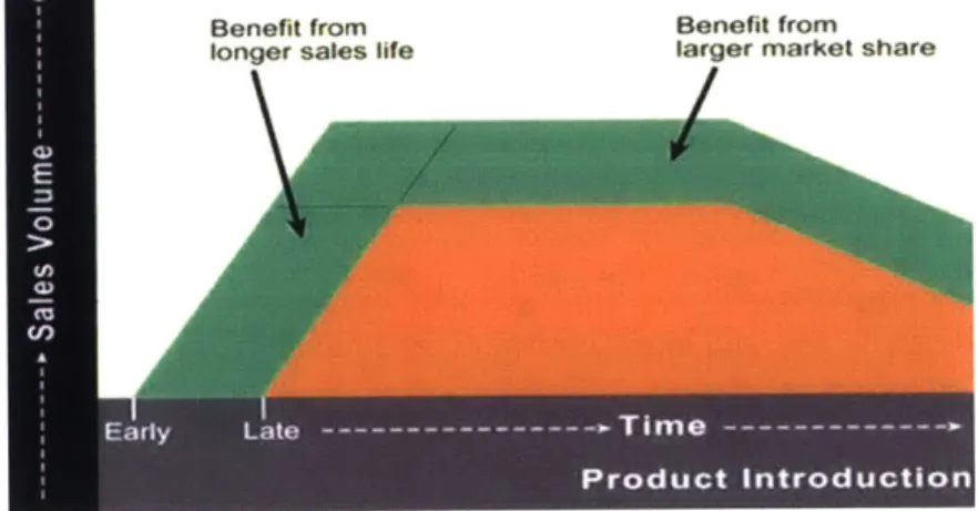 Figure  8 - Impact  of  TTM  on  Lifetime Revenues 2