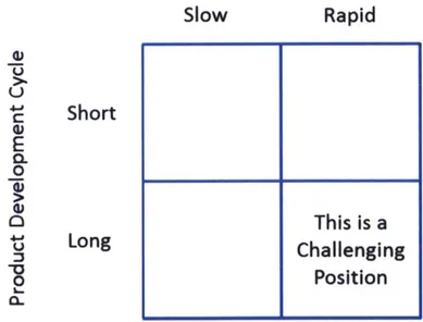 Figure  1- Product Development  Cycle vs. Rate  of Change in  Market Demands