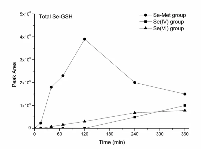Figure 6 Levels of Se-Cys and Se-GSH in  yeast when treated with Se-Met, Se (IV) and Se  (VI)