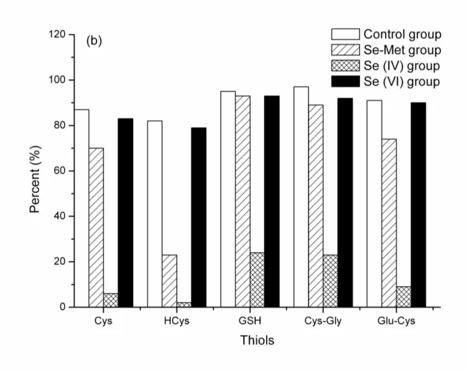 Figure 7. Percentage of free selenols in total selenols (a) and free thiols in total thiols (b), two hours after the addition of Se-Met, Se (IV) or Se (VI)