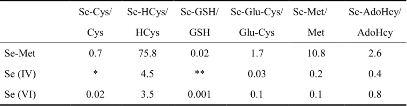 Table 4 Ratio between selenocompounds and their corresponding sulfur analogs, 2 h after the  addition of Se-Met, Se (IV), Se (VI).