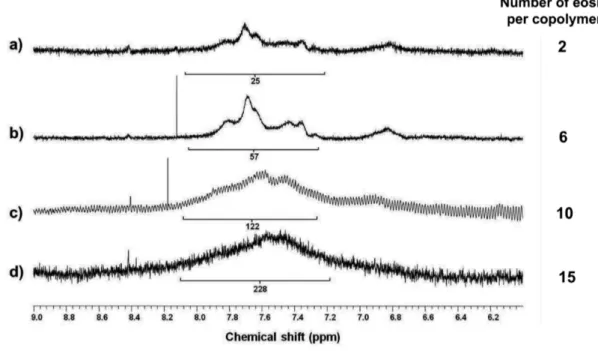 Figure 1. Zoomed-in  1 H NMR spectra of eosin-functionalized copolymer (a) 2, (b) 3, (c) 4,  and (d) 5 dissolved in D 2 O (10 mg/mL)