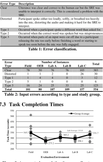 Table 2: Input errors according to type and study group. 