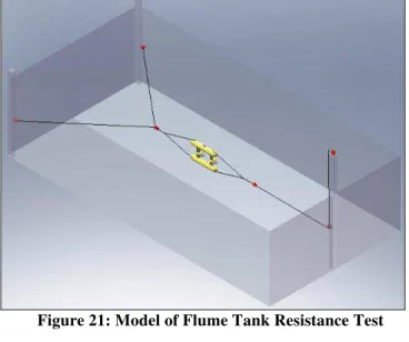 Figure 21: Model of Flume Tank Resistance Test 