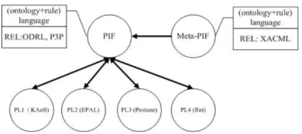 Fig. 2. Policy integration and interchange for various policy languages (PL) through PIF and meta-PIF in the SemPIF
