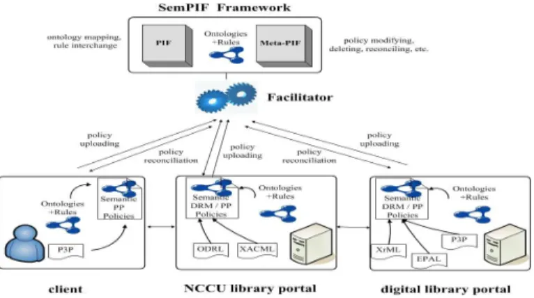 Fig. 3. Agents in the facilitator provide policy interchange services with PIF- PIF-based policies and policy management services with meta-PIF-PIF-based policies