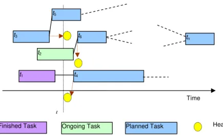 Figure 1: Finding heads for PTN at time ι 