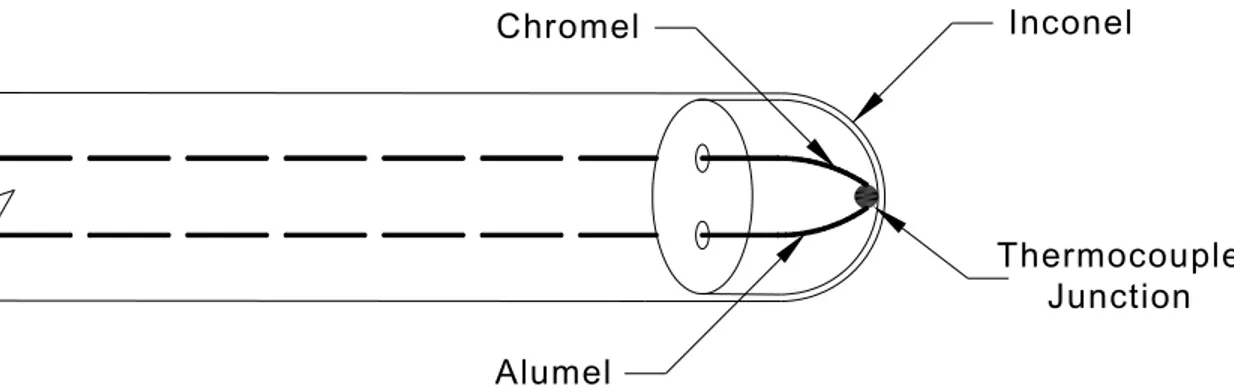 Figure 5 Grounded Thermocouples 
