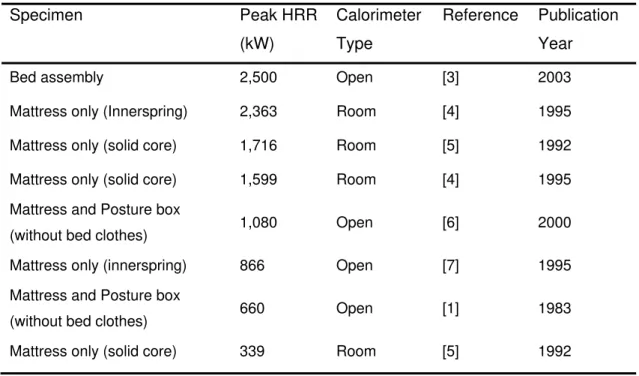 Table 1. Heat release rates of primary combustible furnishings.  Specimen Peak  HRR  (kW)  Calorimeter Type  Reference Publication Year 