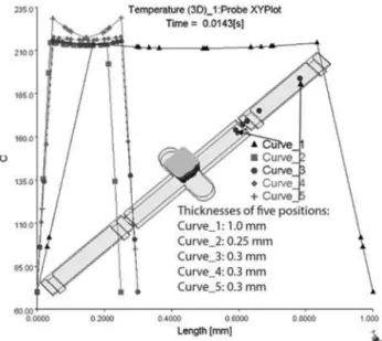 Figure 11 shows the evolution of spherulite size with depth from positions D to F for both cases 2 and 5, where the injection speed and mould temperature were set to low levels in case 2 and high levels in case 5