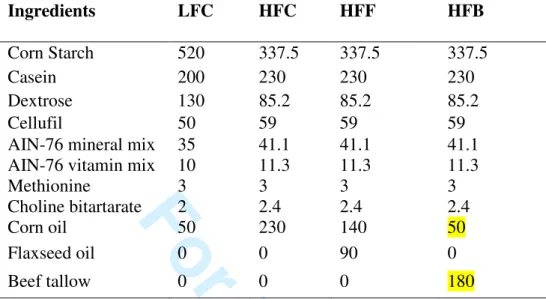 Table 1: Detailed composition of the diets fed to animals in each group (gms/kg of the diet) 
