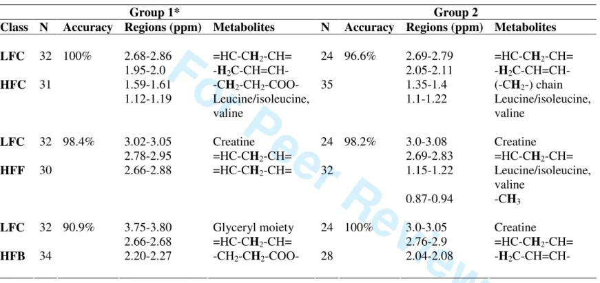 Table 3: SCS analysis of low fat corn oil group vs. each dietary subgroup in Groups 1 (N=127) and 2 (N=119) 