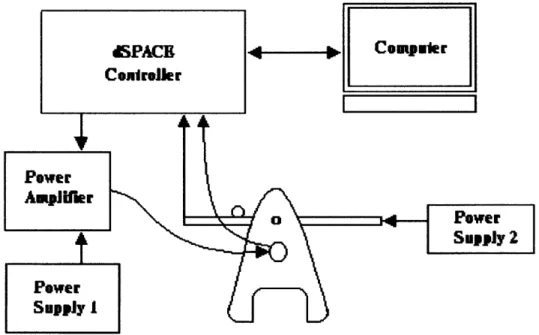Figure 4.1 Schematic Diagram of Ball-on-Beam System.  A dSPACE controller