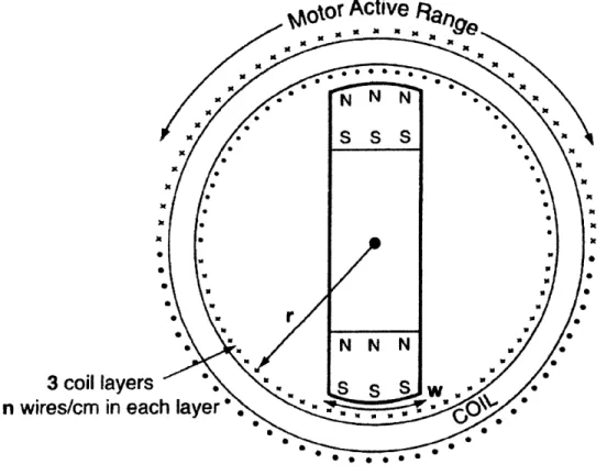 Figure 4.2. Diagram of DC Motor.  A permanent magnet armature has a magnetic field that is perpendicular to the current running in the three layers of coils along the
