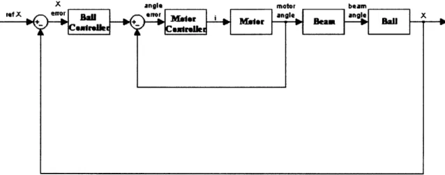 Figure  5.1.  Block  Diagram  of  Closed  Loop  Ball-on-Beam  System.  An inner  loop controls the position of the motor, while the outer loop controls the position of the ball along  the  beam.