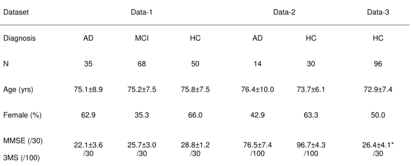 Table 1.  Baseline demographics of the study sample.  