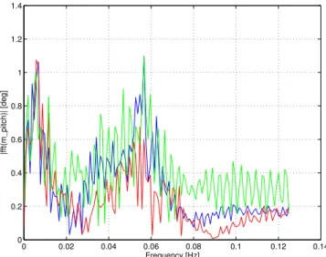 Fig. 8. Depth results for the hybrid glider flying 30 m horizontally at 1.6 m depth in the Ocean Engineering Basin