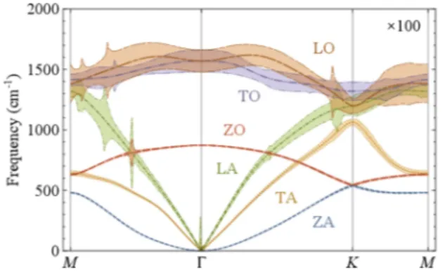 FIG. 3. Phonon dispersion with its spectral width by using anharmonic parameters fitted to the experimental results