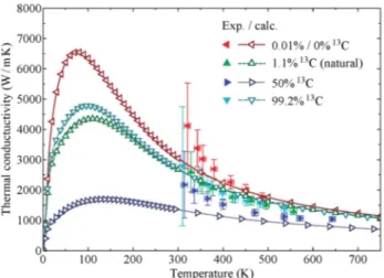 FIG. 6. Thermal conductivity for sample sizes L ¼ 1 , 2, 5, 10, and 20 μ m. Here, we consider the isotope scattering by 1.1% 13 C.