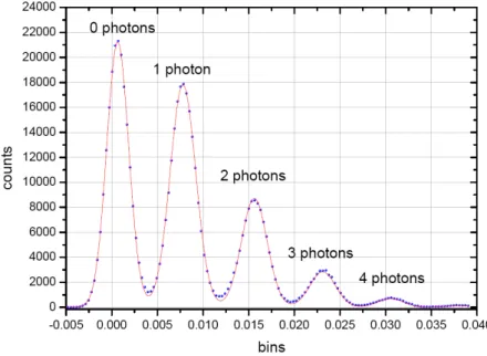 Figure 6.  Typical distribution of the pulse amplitudes of single-photon events as detected by TES.