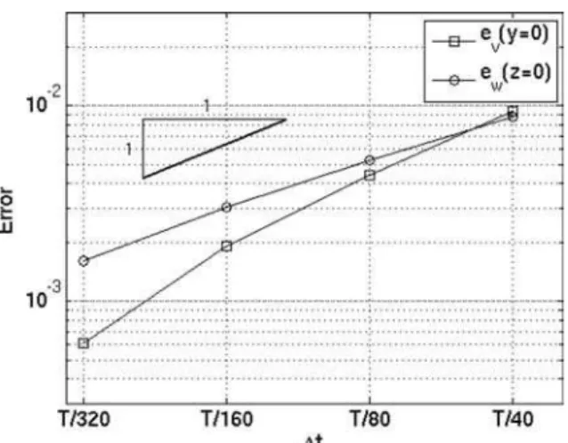 Fig. 22. Mean error of velocity components with respect to the refer- refer-ence solution