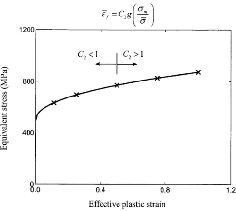 Fig. 2.10:  The same  stress-strain  curves  with various fracture  strains.