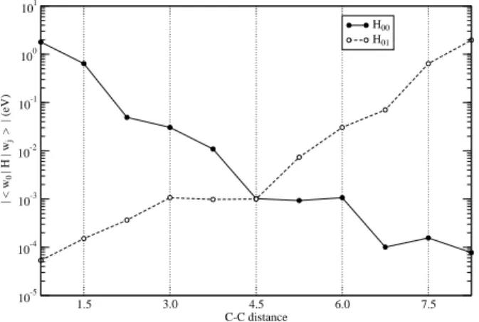 Fig. 3. H 00 and H 01 as a function of distance between σ type Wannier functions of (8,0) SWCNT π/L0 k-4-3-2-101234E ( eV )
