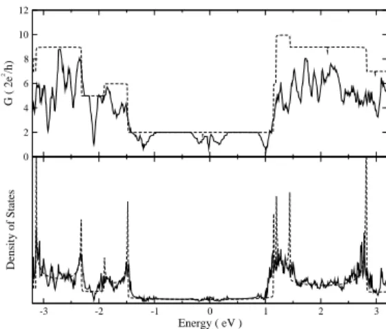 Fig. 6. Quantum conductance and density of states for a (5,5) SWCNT