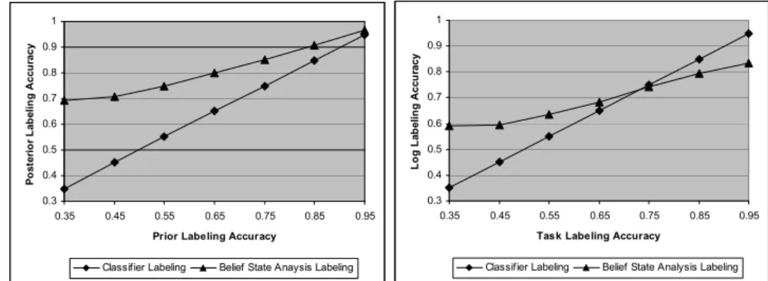 Fig. 7. Results for the two experiments, demonstrating the increased accuracy in the posterior labeling after considering the belief state, when the belief state is known with (a) 100% and (b) 75% certainty.
