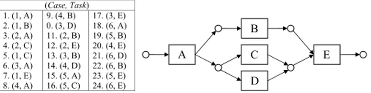Figure 1 represents a small example log, as well as the resulting Petri net representing the mined workflow.