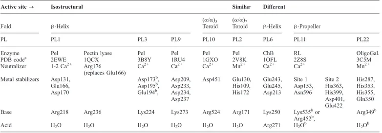 Table III. Catalytic residues of PLs
