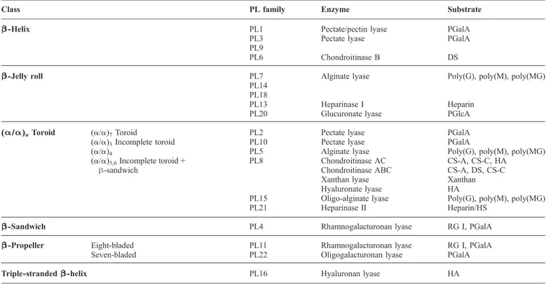 Table II. Fold classes and PL families associate with each class