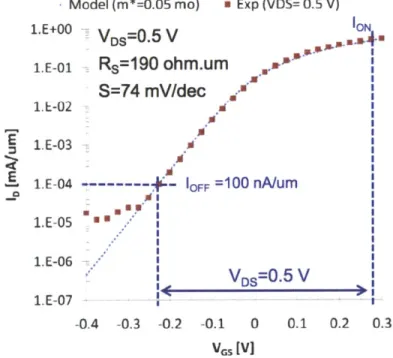 Figure  2-4  I-V  characteristics  of a  30  nm InAs HEMT  compared  with the HEMT  theoretical model, reproduced  from  [11].