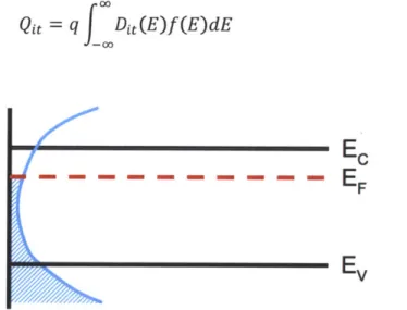 Figure  2-9  Dit across  the  energy gap,  shown in blue.  The filled states are those  below the Fermi level.