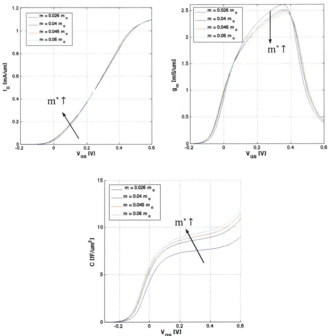 Figure  3-3  Effect  of m* on  ID  (top  left), gm  (top  right),  and gate capacitance  CG  (bottom)