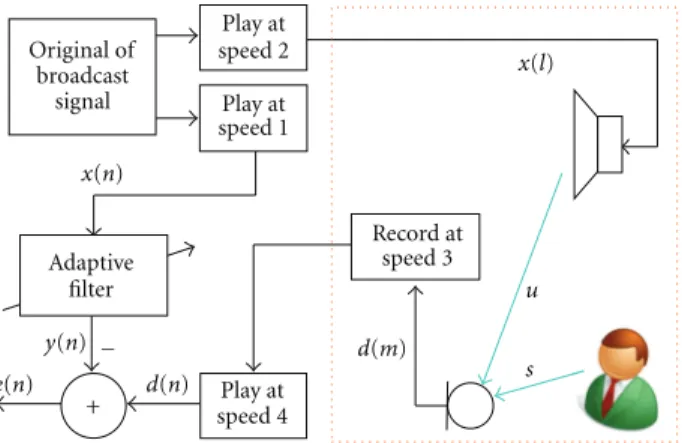 Figure 2: Adaptive interference cancellation with asynchronous primary and reference inputs.