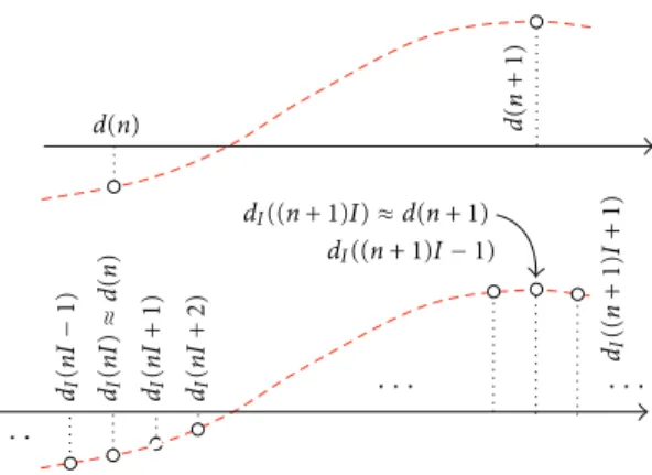 Figure 4: Upsampling d(n) to get d I (n ′ ).