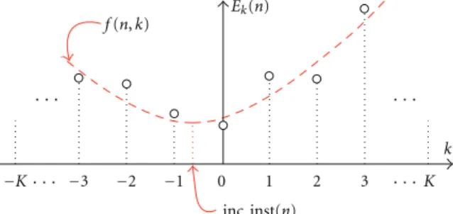 Figure 5: Least-squares curve fitting.