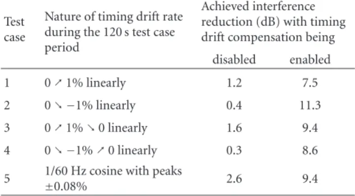 Table 1: DCAF’s performance without and with timing drift compensation—simulated conditions.