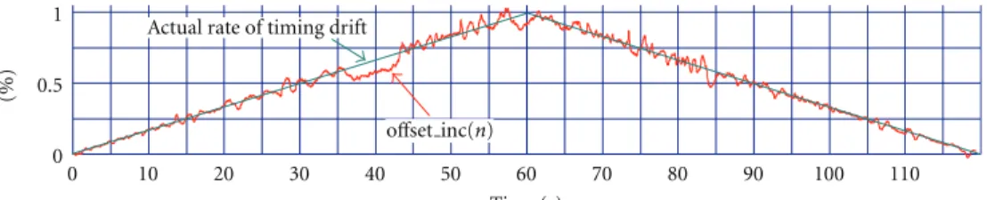Figure 6: Actual and estimated rates of timing drift for Test Case 3.
