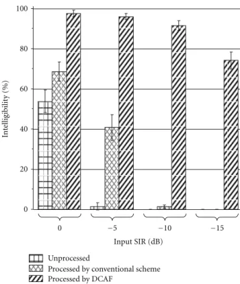 Figure 10: Intelligibility with three processing conditions.