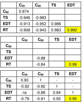 Table 1 includes 4 different clarity measures and others have  also been suggested. Although they are referred to as clarity  measures, they can be thought of as indicative of the balance  between clarity and reverberance