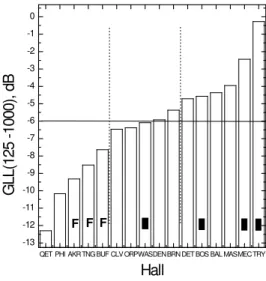 Figure 4. Hall average GLL values (averaged over 125 to  1000 Hz octave bands) in 15 concert halls from [29]  ar-ranged in order of increasing GLL