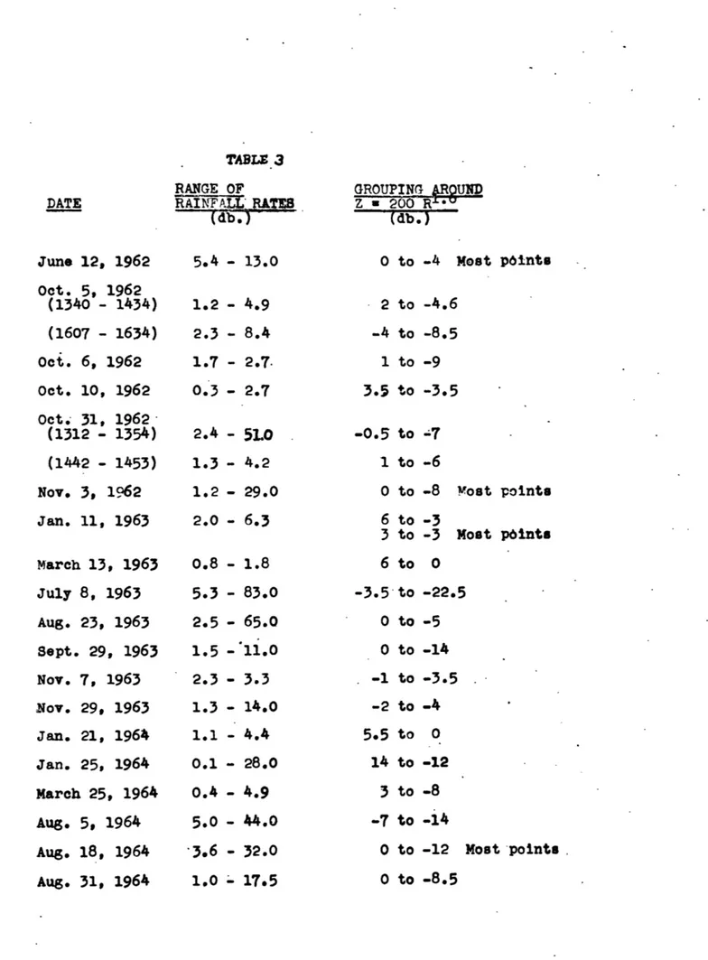 TABLE  3 RANGE OF DATE  RA  RATE8_  (db.   -GROUPING  EUNDZ 200 R' - v(db.) June 12, 1962 Oct
