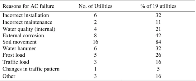 Table 3 Perceived reasons for AC pipe failure (19 participating utilities)  Reasons for AC failure  No