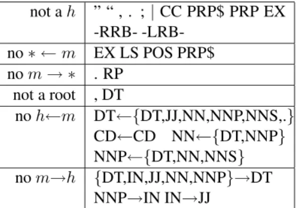 Table 1: Learned rules for filtering dependency arcs using PoS tags. The rules filter 25% of  pos-sible arcs while recovering 99.9% of true links.