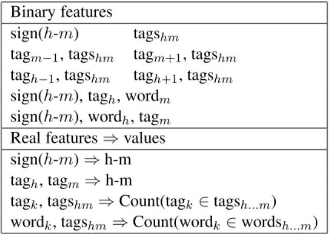 Table 2: Linear filter features for a node at po- po-sition i in a sentence of length n